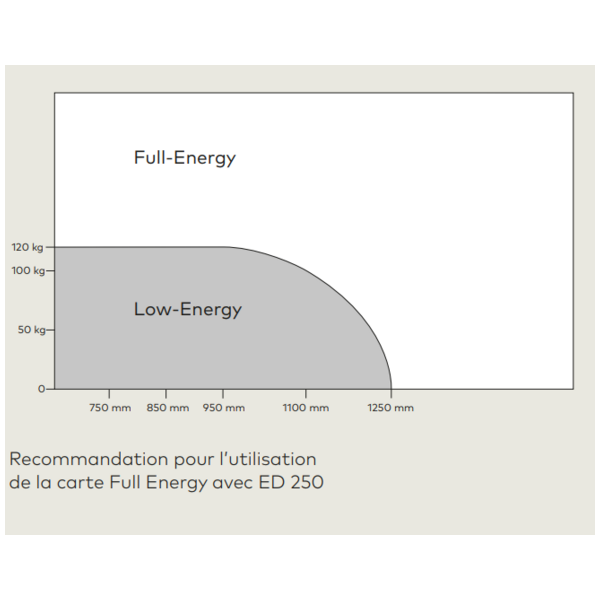 Carte additionnelle full energy